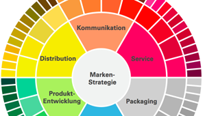 Marken-Strategie Differenzierung Markentechnik Consulting