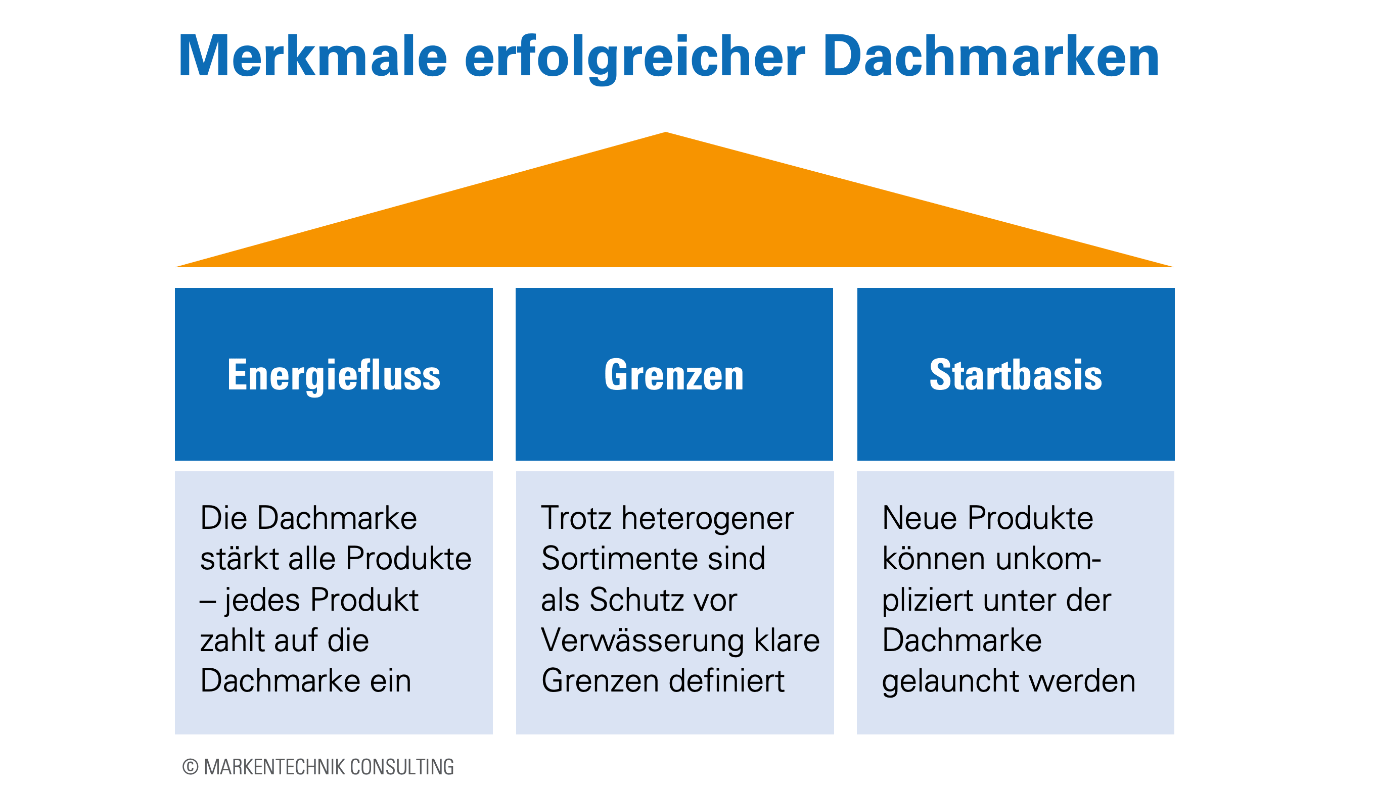Merkmale erfolgreicher Dachmarken
